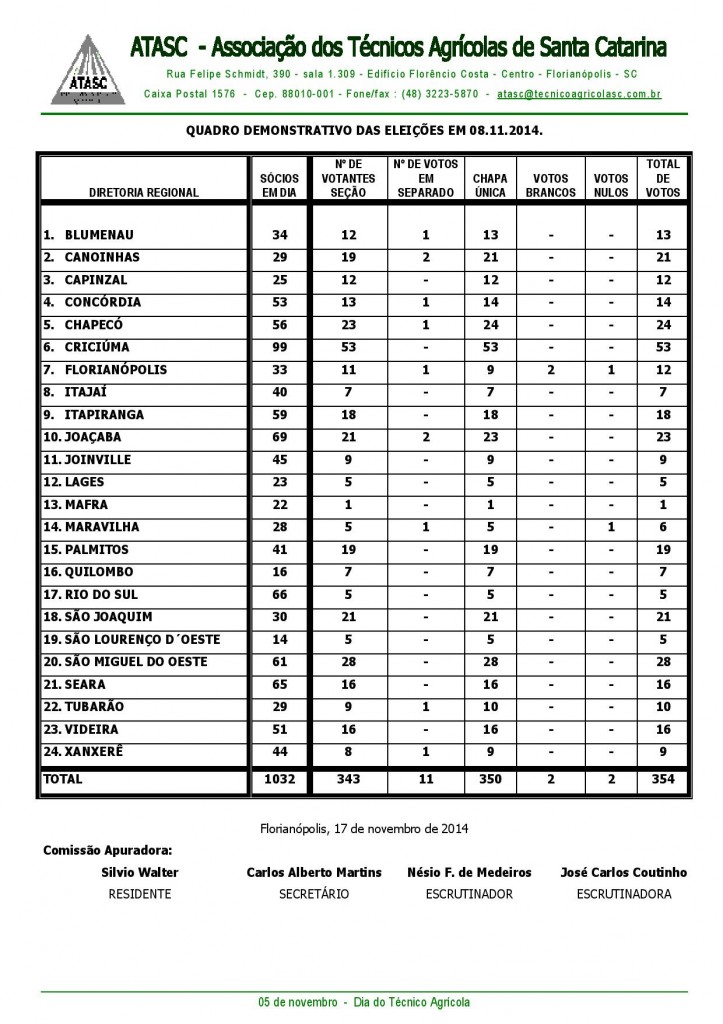 Quadro Contagens Votos ATASC 2014-page-001